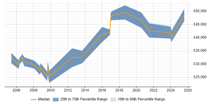 Salary distribution trend for jobs in Lincolnshire citing Automotive Salary distribution trend for jobs in Lincolnshire citing Automotive