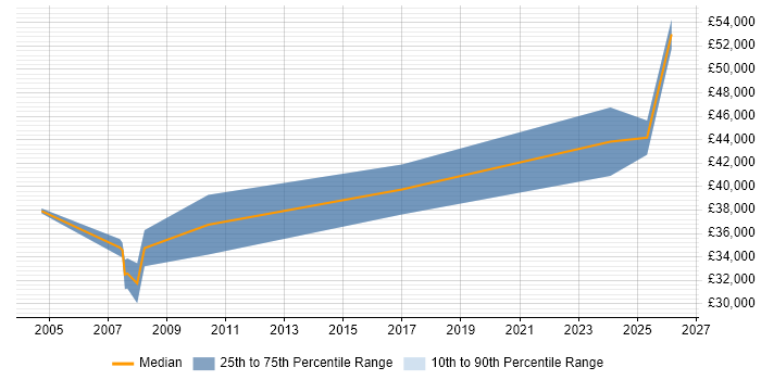 Salary distribution trend for jobs in Lincolnshire citing Avionics