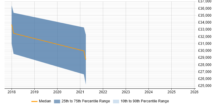 Salary distribution trend for AWS DevOps Engineer job vacancies in Lincolnshire