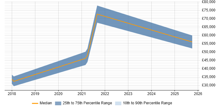 Salary distribution trend for AWS DevOps job vacancies in Lincolnshire