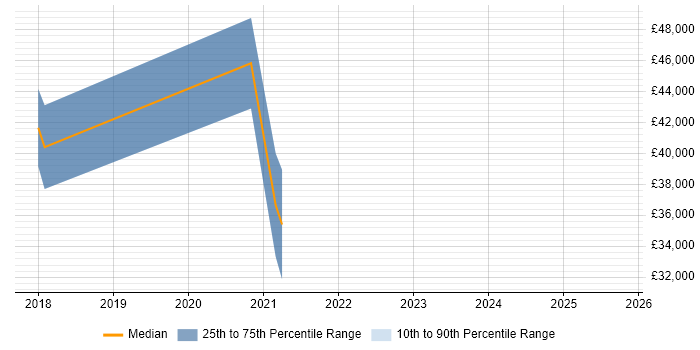 Salary distribution trend for AWS Engineer job vacancies in Lincolnshire