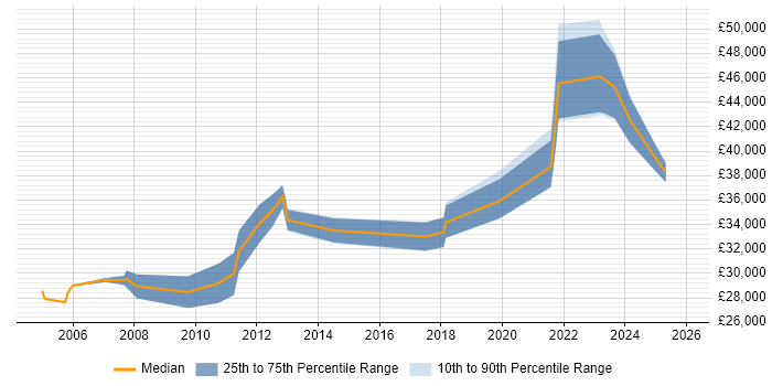 Salary distribution trend for jobs in Lincolnshire citing Back Office