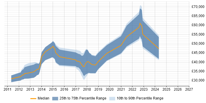 Salary distribution trend for jobs in Lincolnshire citing BDD