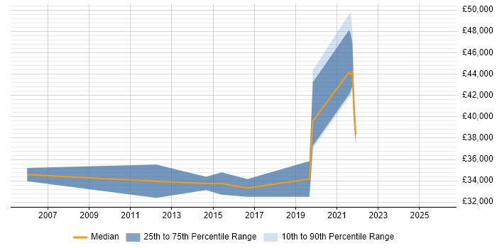 Salary distribution trend for jobs in Lincolnshire citing BGP