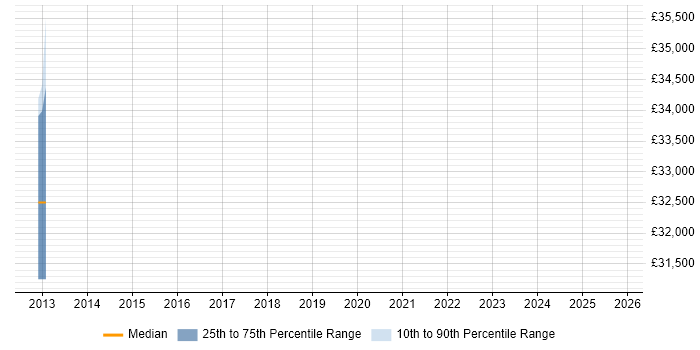 Salary distribution trend for Bid Writer job vacancies in Lincolnshire