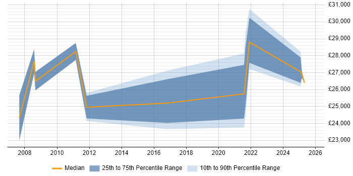 Salary distribution trend for jobs in Lincolnshire citing BT