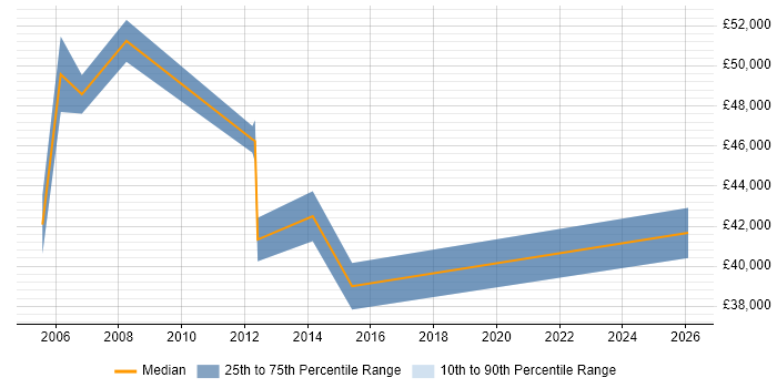 Salary distribution trend for jobs in Lincolnshire citing Budget Responsibility