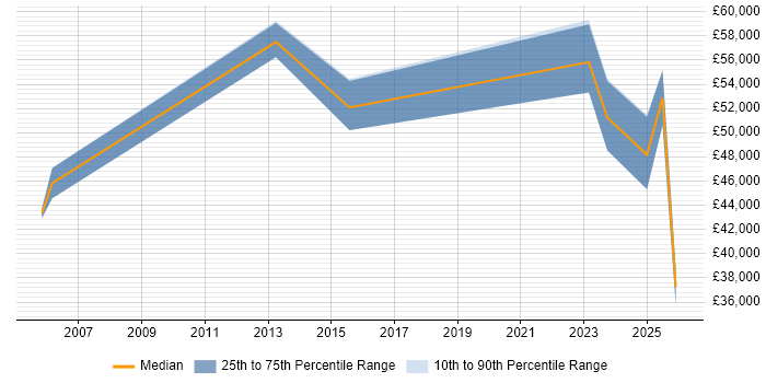 Salary distribution trend for jobs in Lincolnshire citing Budgeting