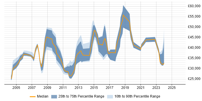 Salary distribution trend for jobs in Lincolnshire citing Business Analysis