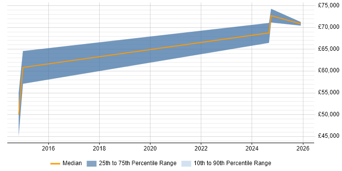 Salary distribution trend for Business Architect job vacancies in Lincolnshire