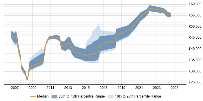 Salary distribution trend for jobs in Lincolnshire citing Business Case Salary distribution trend for jobs in Lincolnshire citing Business Case