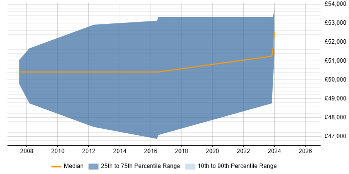 Salary distribution trend for Business Change Manager job vacancies in Lincolnshire