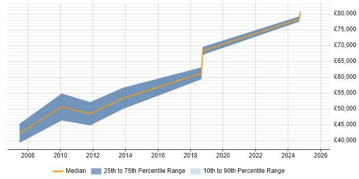 Salary distribution trend for Business Consultant job vacancies in Lincolnshire