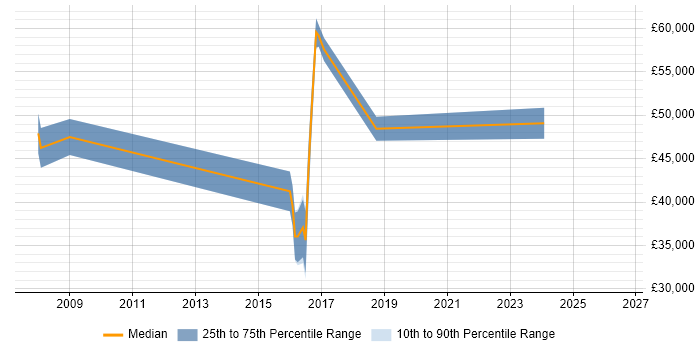 Salary distribution trend for jobs in Lincolnshire citing Business Continuity Planning