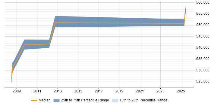 Salary distribution trend for Business Development Manager job vacancies in Lincolnshire