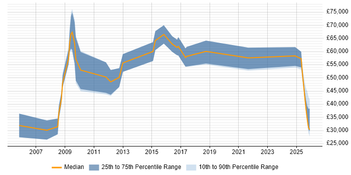 Salary distribution trend for jobs in Lincolnshire citing Business Development