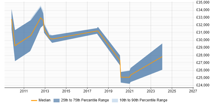 Salary distribution trend for Business Intelligence Analyst job vacancies in Lincolnshire