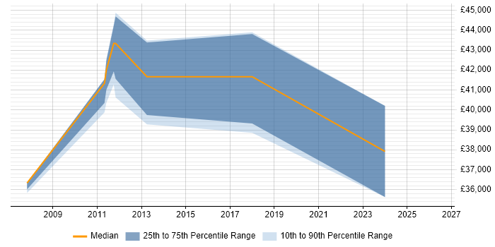 Salary distribution trend for jobs in Lincolnshire citing Business Process Improvement