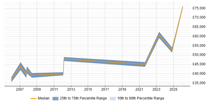 Salary distribution trend for jobs in Lincolnshire citing Business Transformation