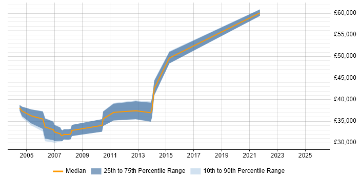 Salary distribution trend for C++ Software Engineer job vacancies in Lincolnshire