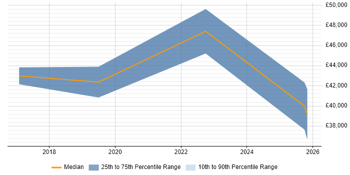 Salary distribution trend for jobs in Lincolnshire citing CEH