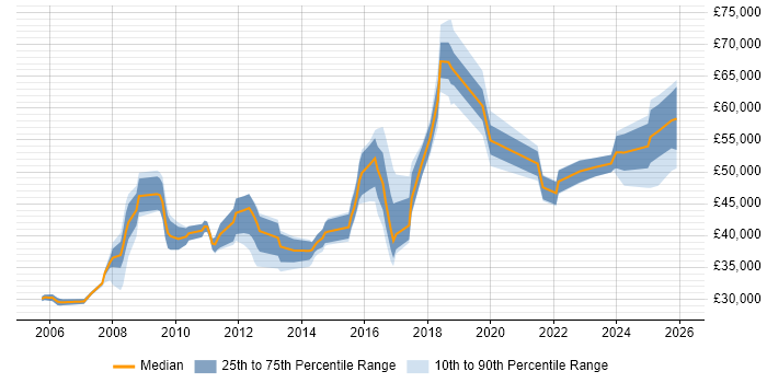 Salary distribution trend for jobs in Lincolnshire citing Change Management