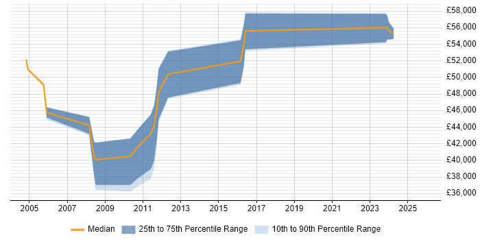 Salary distribution trend for Change Manager job vacancies in Lincolnshire