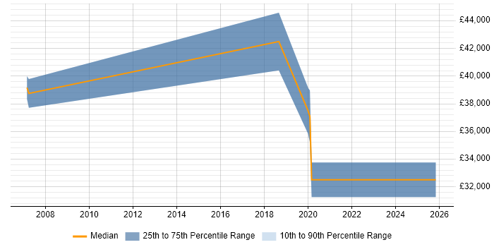 Salary distribution trend for jobs in Lincolnshire citing CIPD