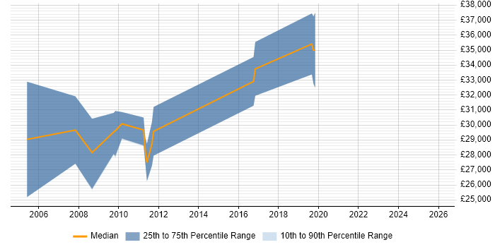 Salary distribution trend for jobs in Lincolnshire citing Cisco IOS
