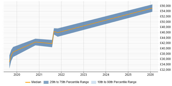 Salary distribution trend for jobs in Lincolnshire citing Cisco ISE