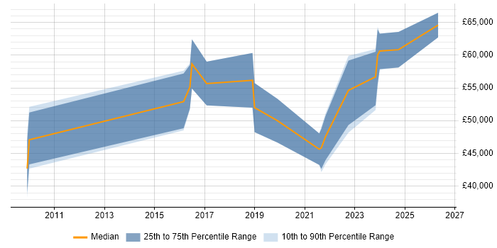 Salary distribution trend for jobs in Lincolnshire citing CISM