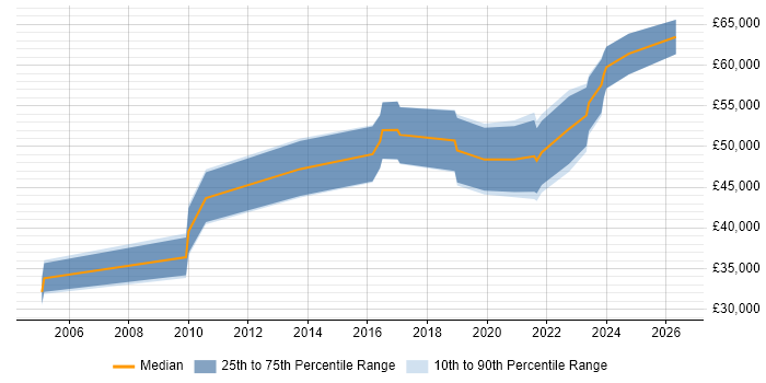 Salary distribution trend for jobs in Lincolnshire citing CISSP