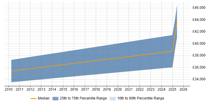 Salary distribution trend for jobs in Lincolnshire citing Client Onboarding