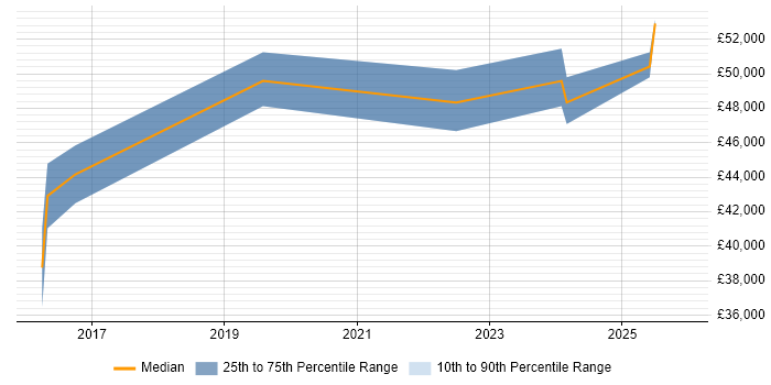 Salary distribution trend for Cloud Engineer job vacancies in Lincolnshire
