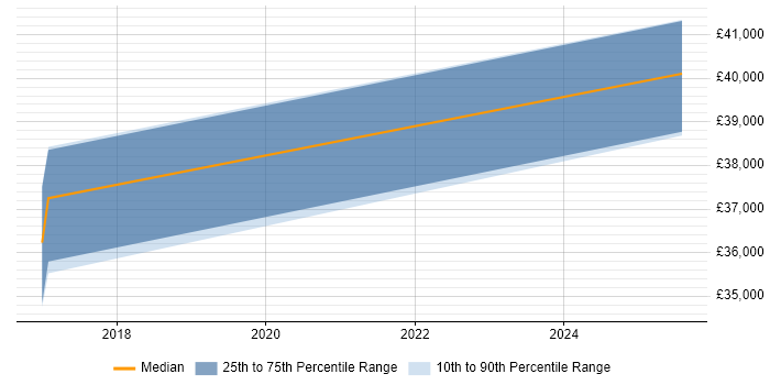 Salary distribution trend for jobs in Lincolnshire citing CompTIA Security+