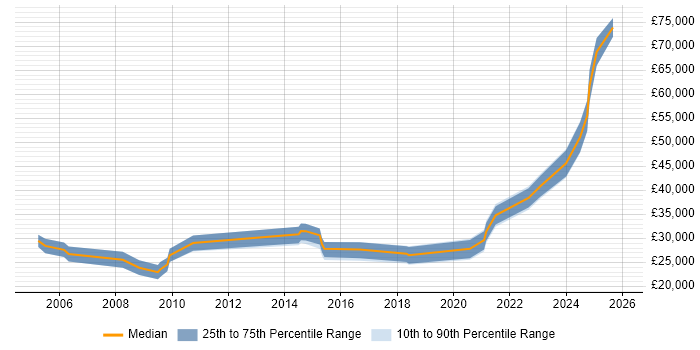 Salary distribution trend for jobs in Lincolnshire citing Computer Science Degree