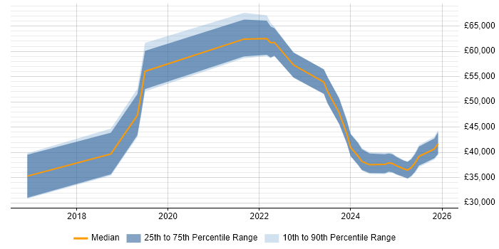 Salary distribution trend for jobs in Lincolnshire citing Confluence
