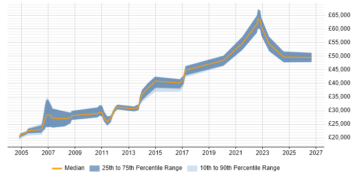 Salary distribution trend for jobs in Lincolnshire citing Content Management