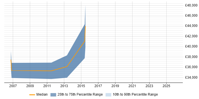 Salary distribution trend for Content Manager job vacancies in Lincolnshire