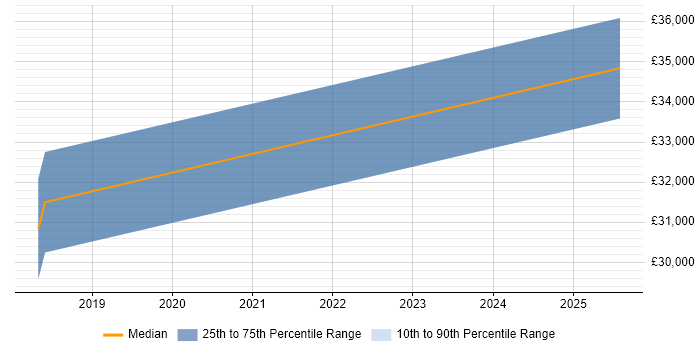 Salary distribution trend for jobs in Lincolnshire citing Conversion Rate Optimisation