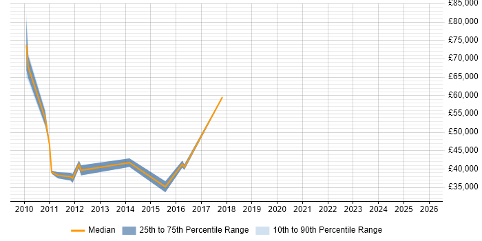 Salary distribution trend for jobs in Lincolnshire citing Cost Reduction