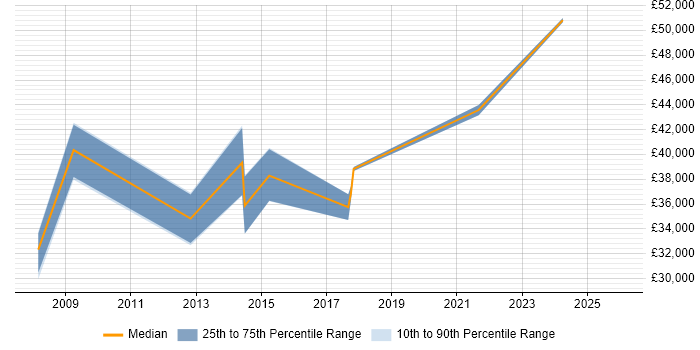 Salary distribution trend for jobs in Lincolnshire citing Creative Thinking
