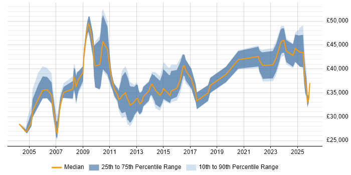 Salary distribution trend for jobs in Lincolnshire citing CRM