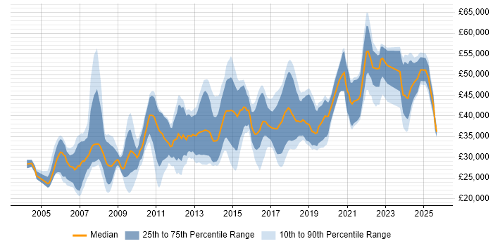 Salary distribution trend for jobs in Lincolnshire citing C# Salary distribution trend for jobs in Lincolnshire citing C#