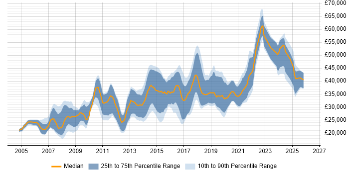 Salary distribution trend for jobs in Lincolnshire citing CSS