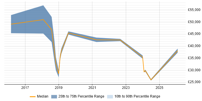 Salary distribution trend for jobs in Lincolnshire citing Customer-Centricity