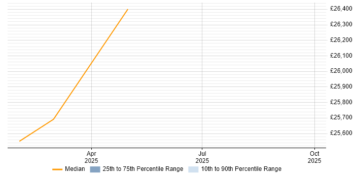 Salary distribution trend for Customer Service Advisor job vacancies in Lincolnshire Salary distribution trend for Customer Service Advisor job vacancies in Lincolnshire