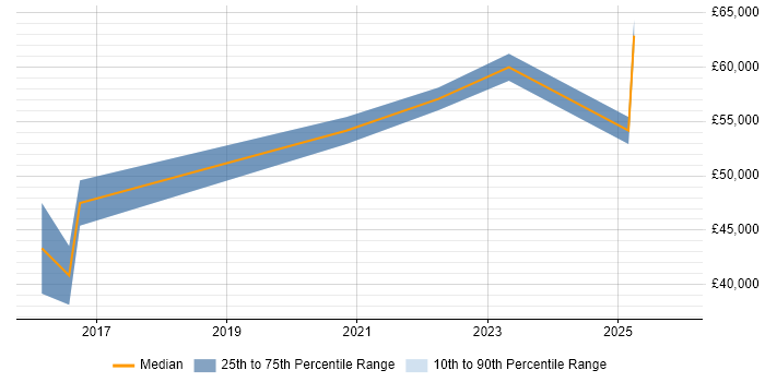 Salary distribution trend for jobs in Lincolnshire citing Cyber Essentials