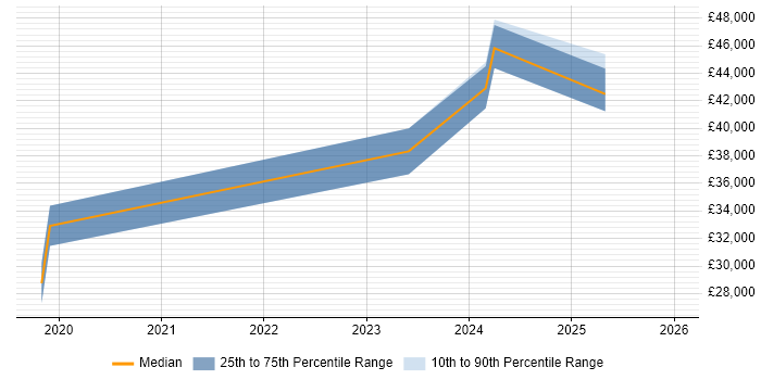 Salary distribution trend for Cybersecurity Analyst job vacancies in Lincolnshire