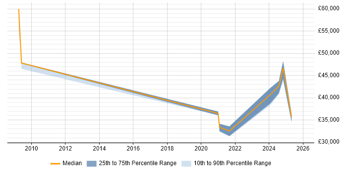 Salary distribution trend for jobs in Lincolnshire citing Dashboard Development